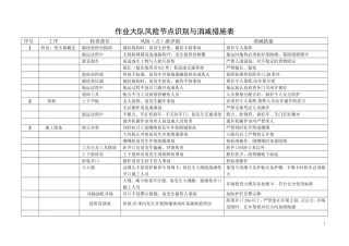 作业大队风险节点识别与消减措施表