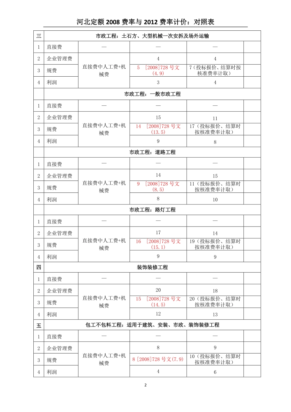 河北定额 08与12计价：对照表_第2页