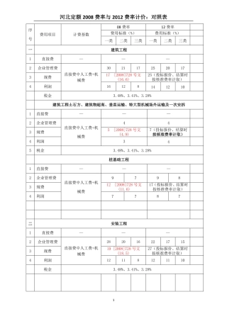 河北定额 08与12计价：对照表