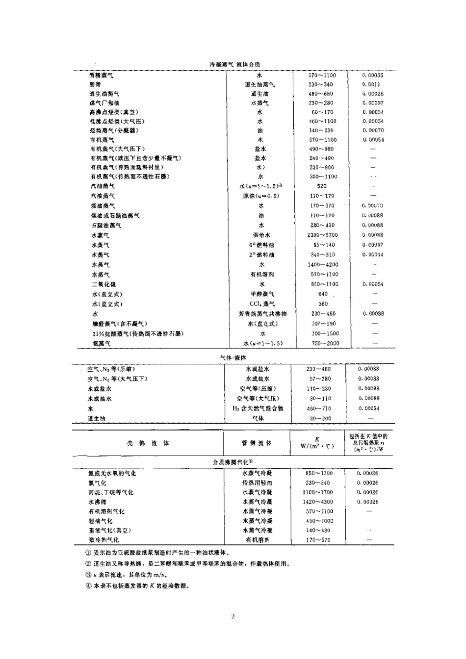 换热器K值经验值_第2页