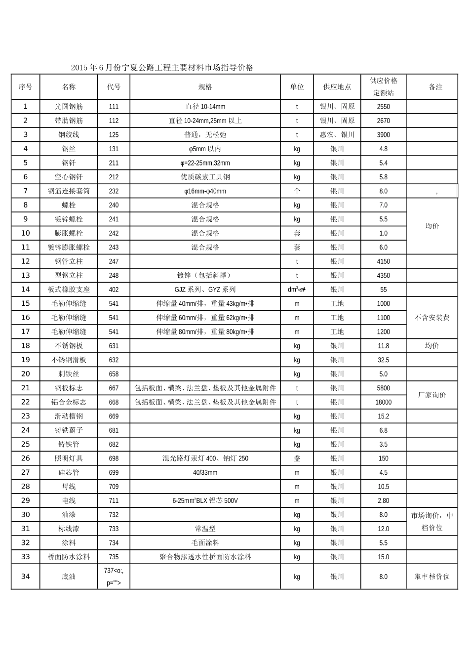 宁夏材料价格调整_第1页
