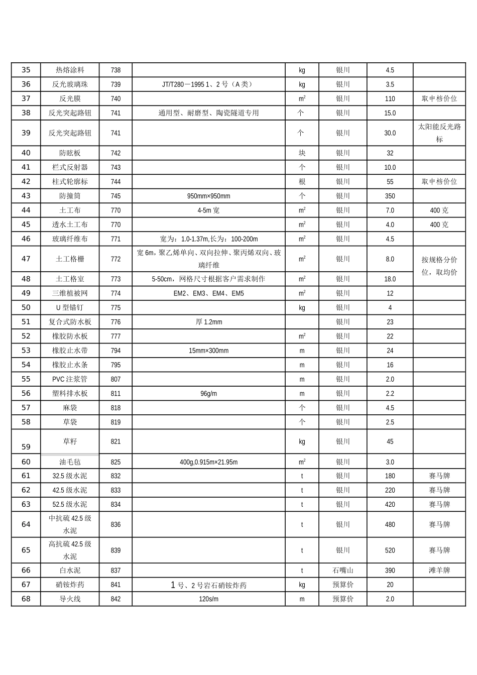 宁夏材料价格调整_第2页