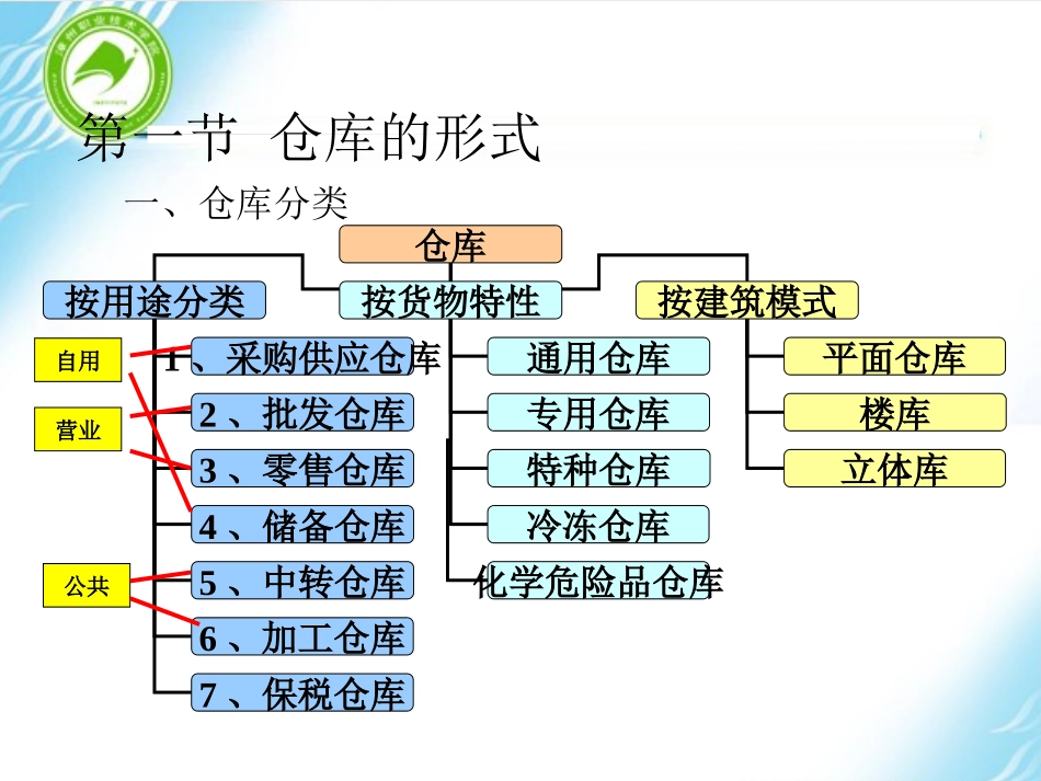 第五章 仓库规划与布局_第3页
