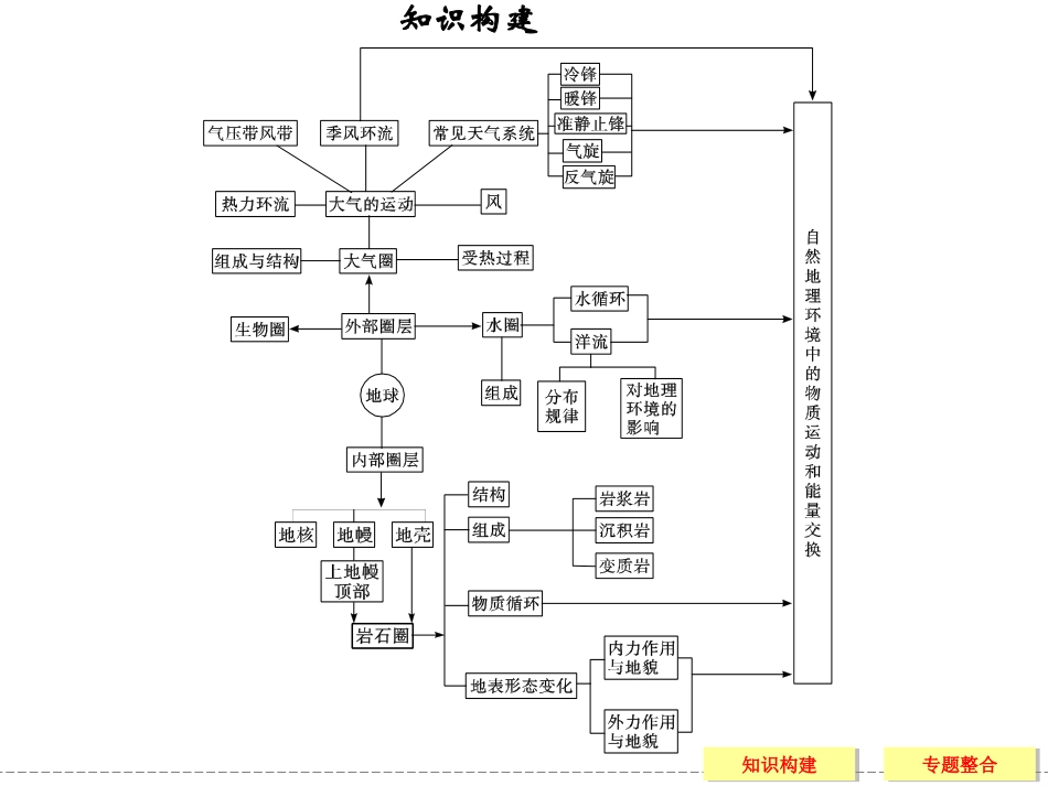高中地理中图版必修一同步教学课件归纳整合2_第2页