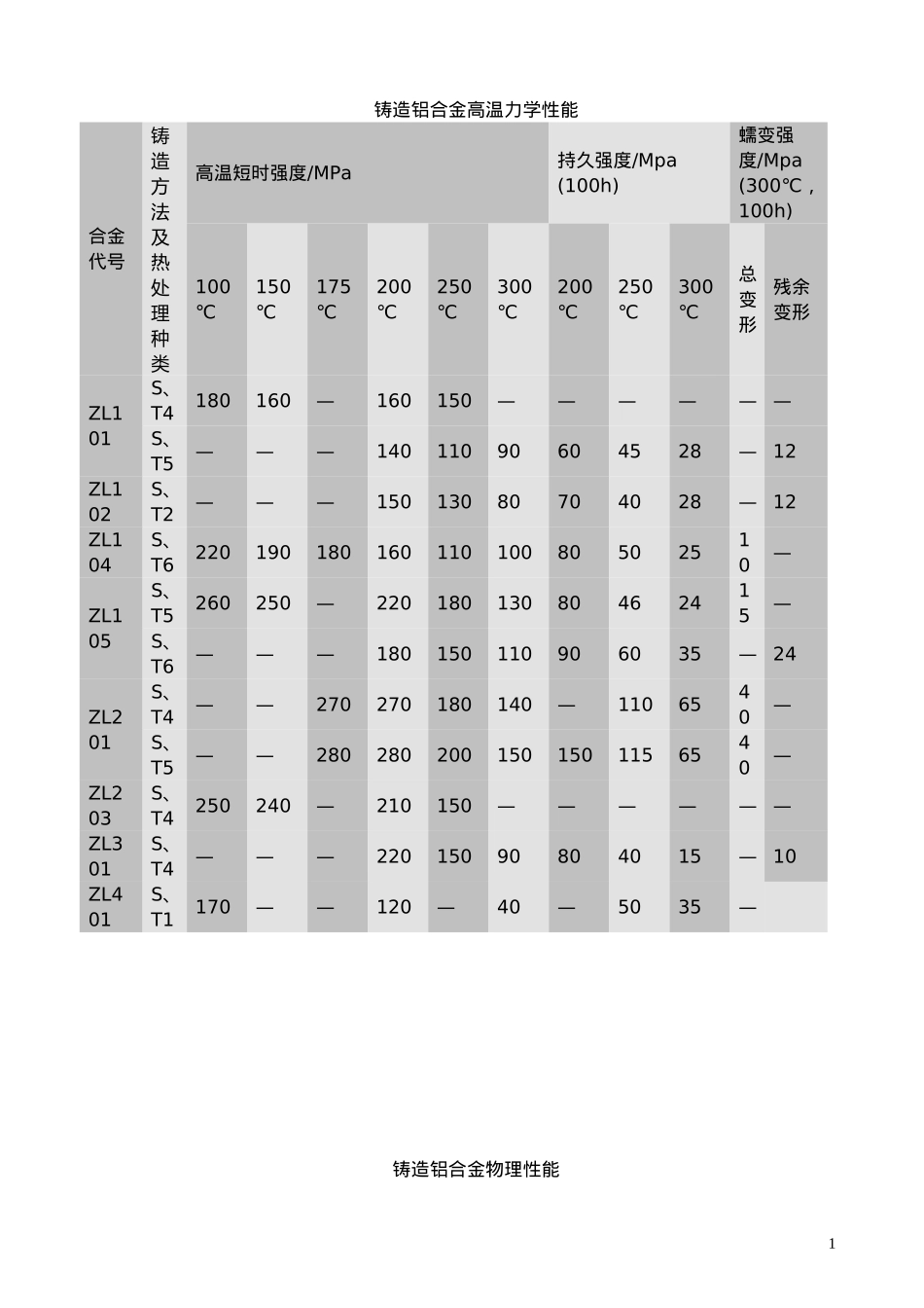 铸造铝合金技术资料_第1页