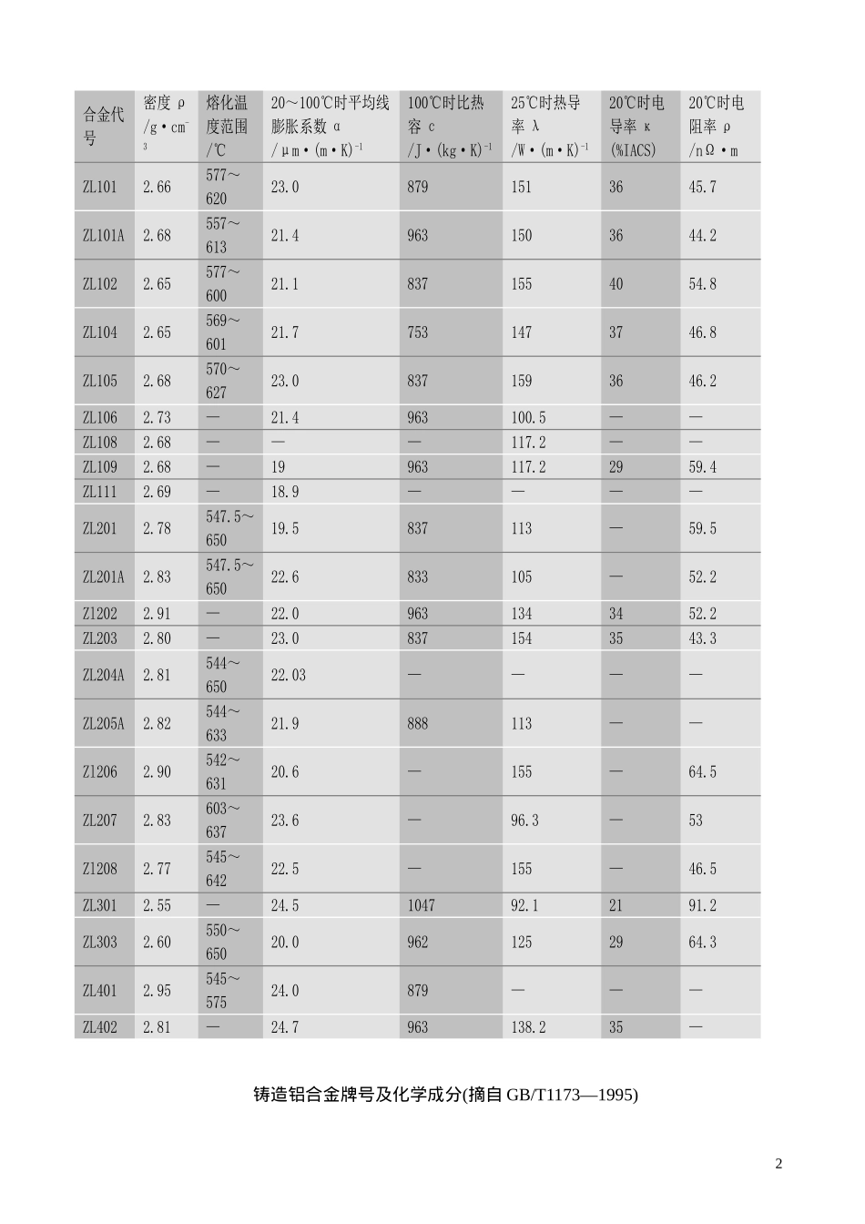 铸造铝合金技术资料_第2页