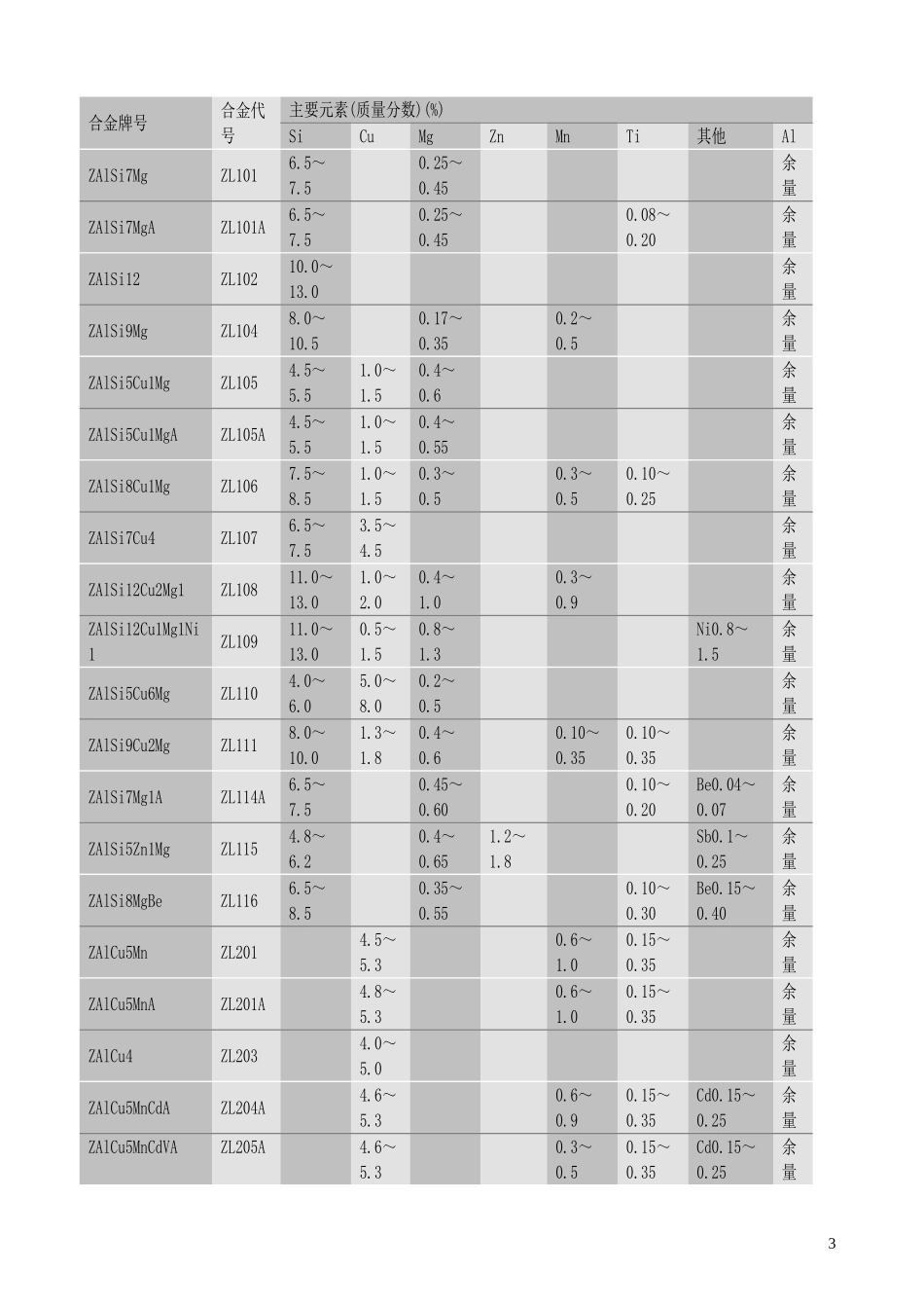 铸造铝合金技术资料_第3页