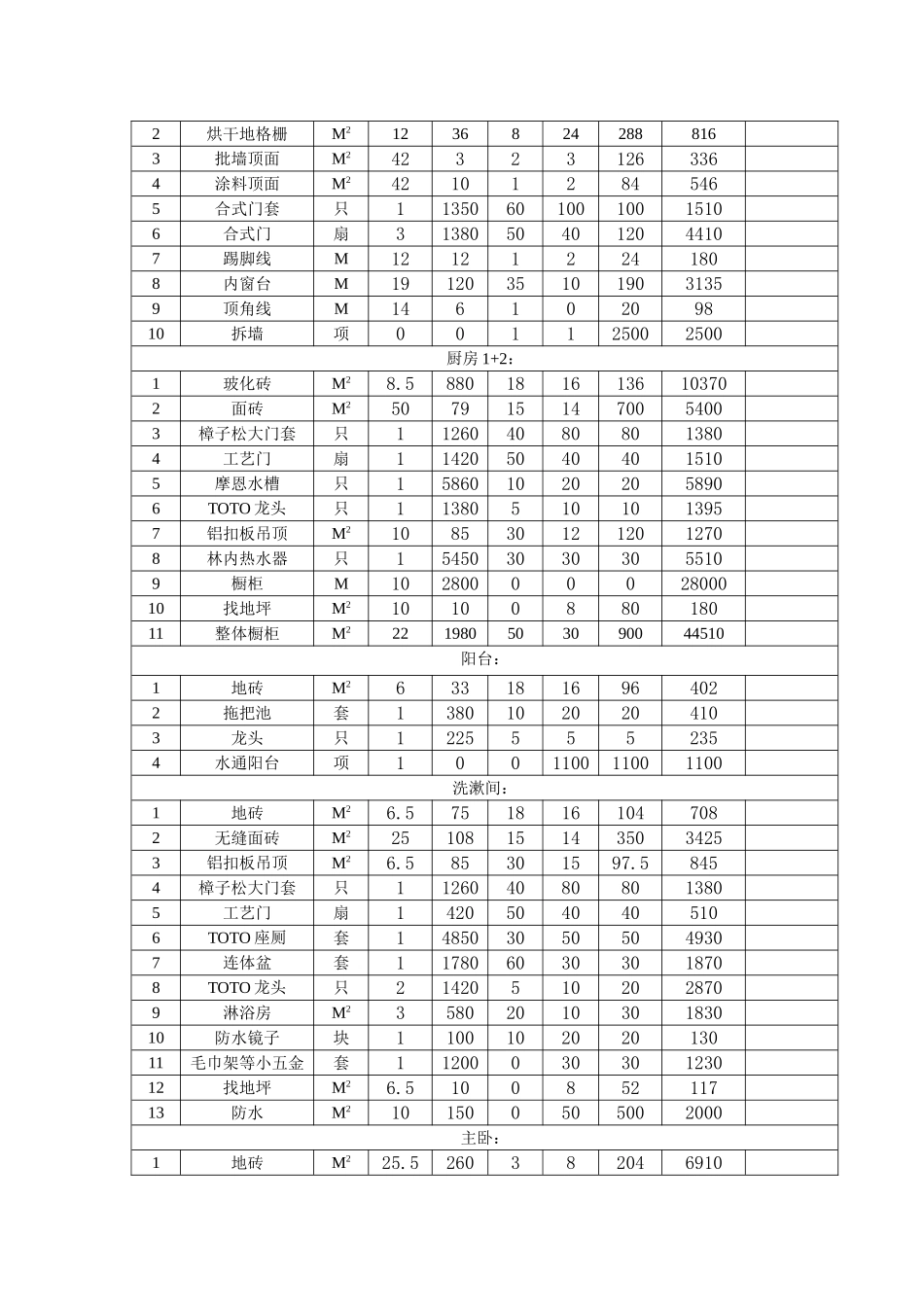 房屋装修材料及人工费用清单_第2页