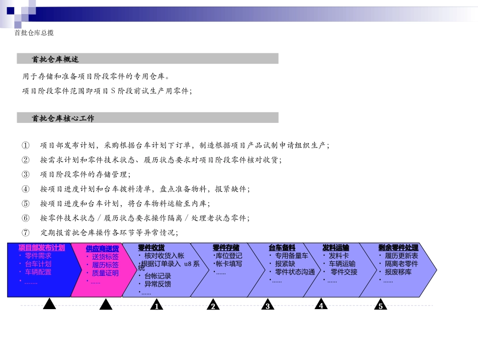 首批仓库信息流程_第2页