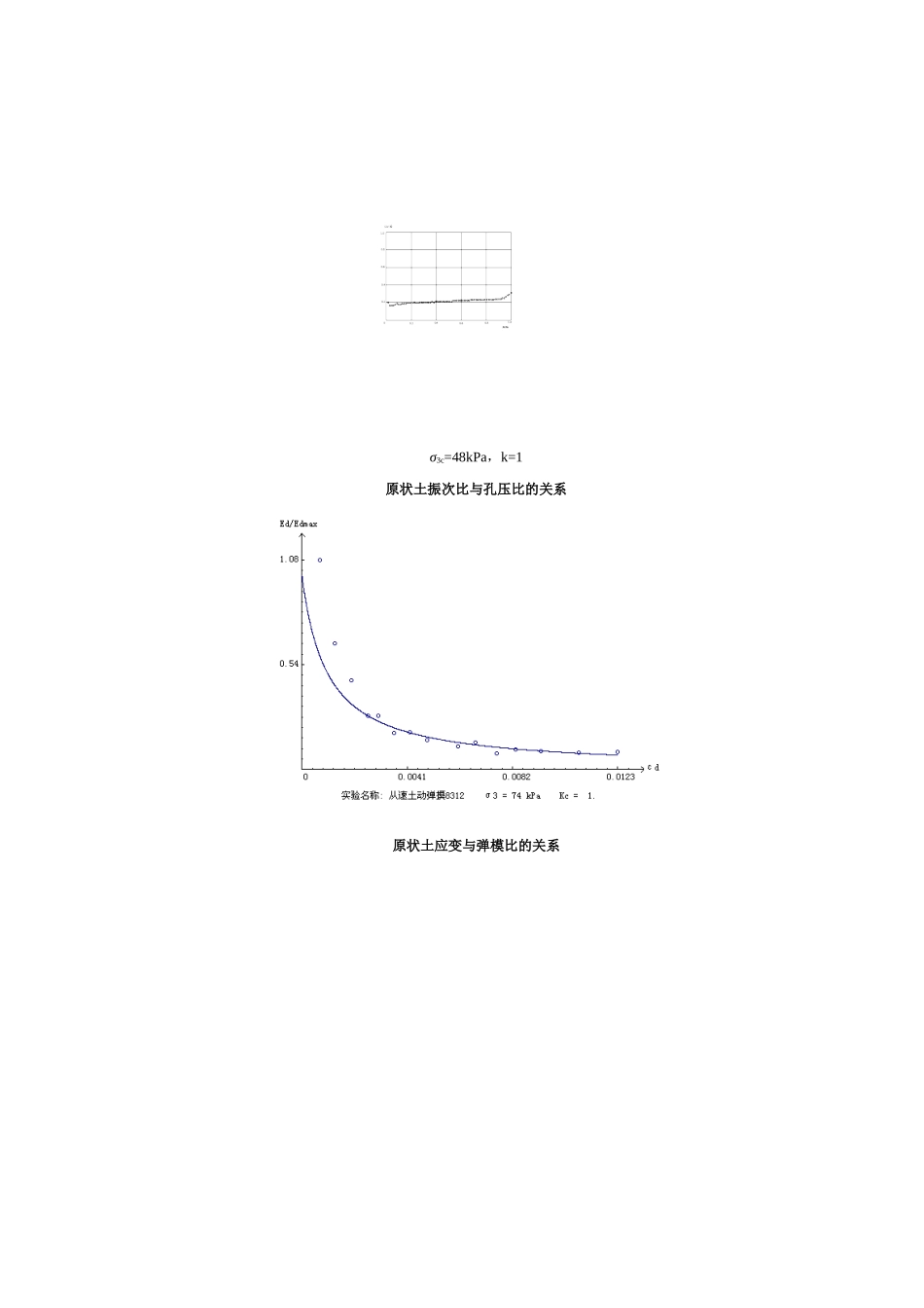 原状土应变与振次的关系_第2页