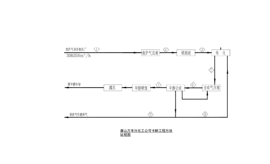 焦炉煤气制甲醇工艺方案_第2页