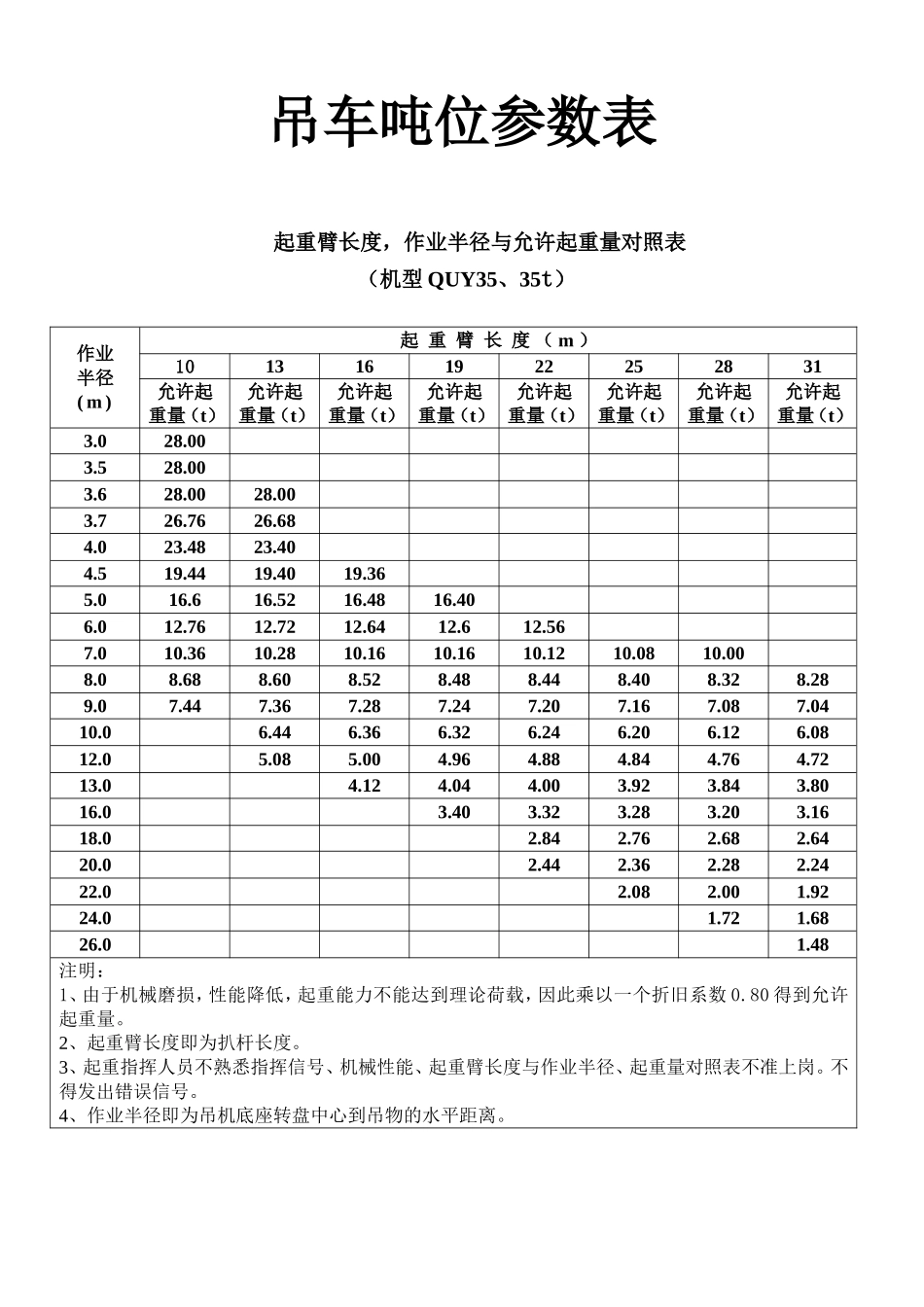 各吨位吊车起重参数_第1页
