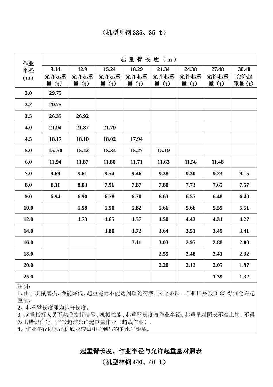 各吨位吊车起重参数_第3页