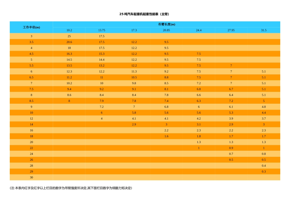 汽车起重机起重性能表(主臂)_第1页