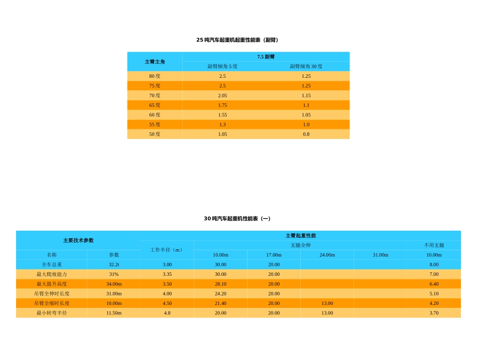 汽车起重机起重性能表(主臂)_第2页