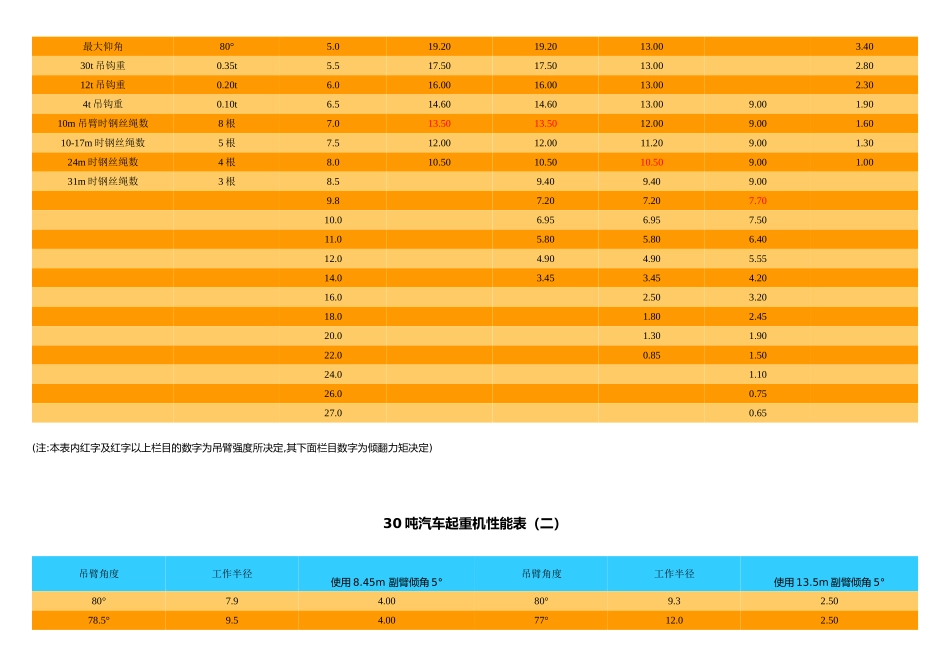 汽车起重机起重性能表(主臂)_第3页