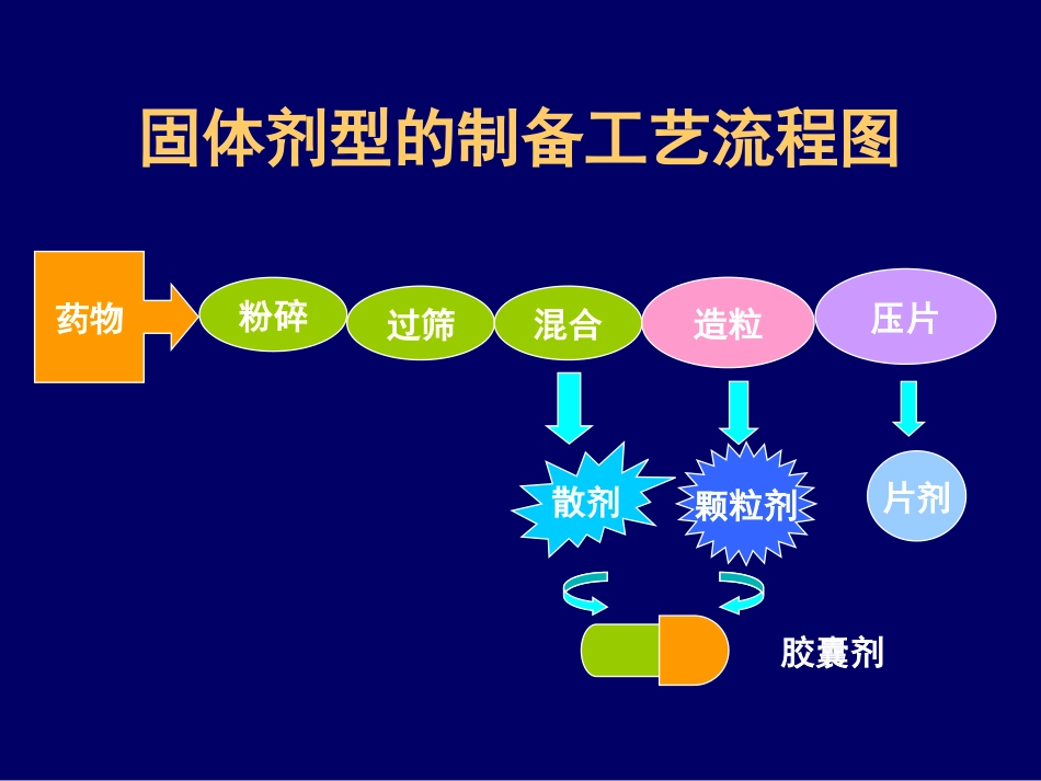 固体剂型的制备工艺流程图_第3页