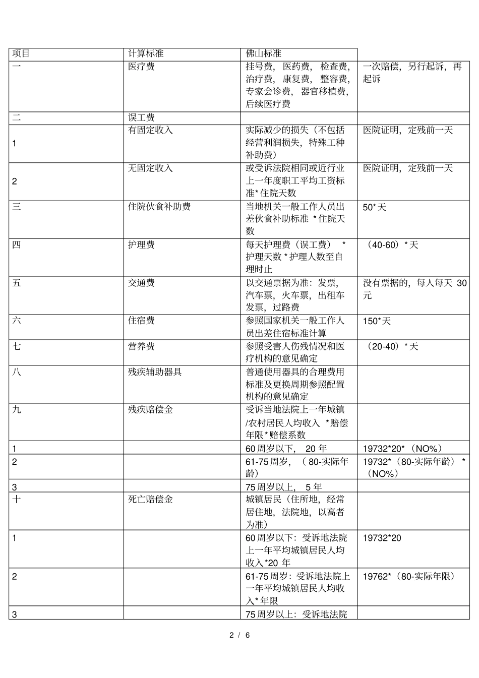 交通事故赔偿项目的赔偿标准_第2页
