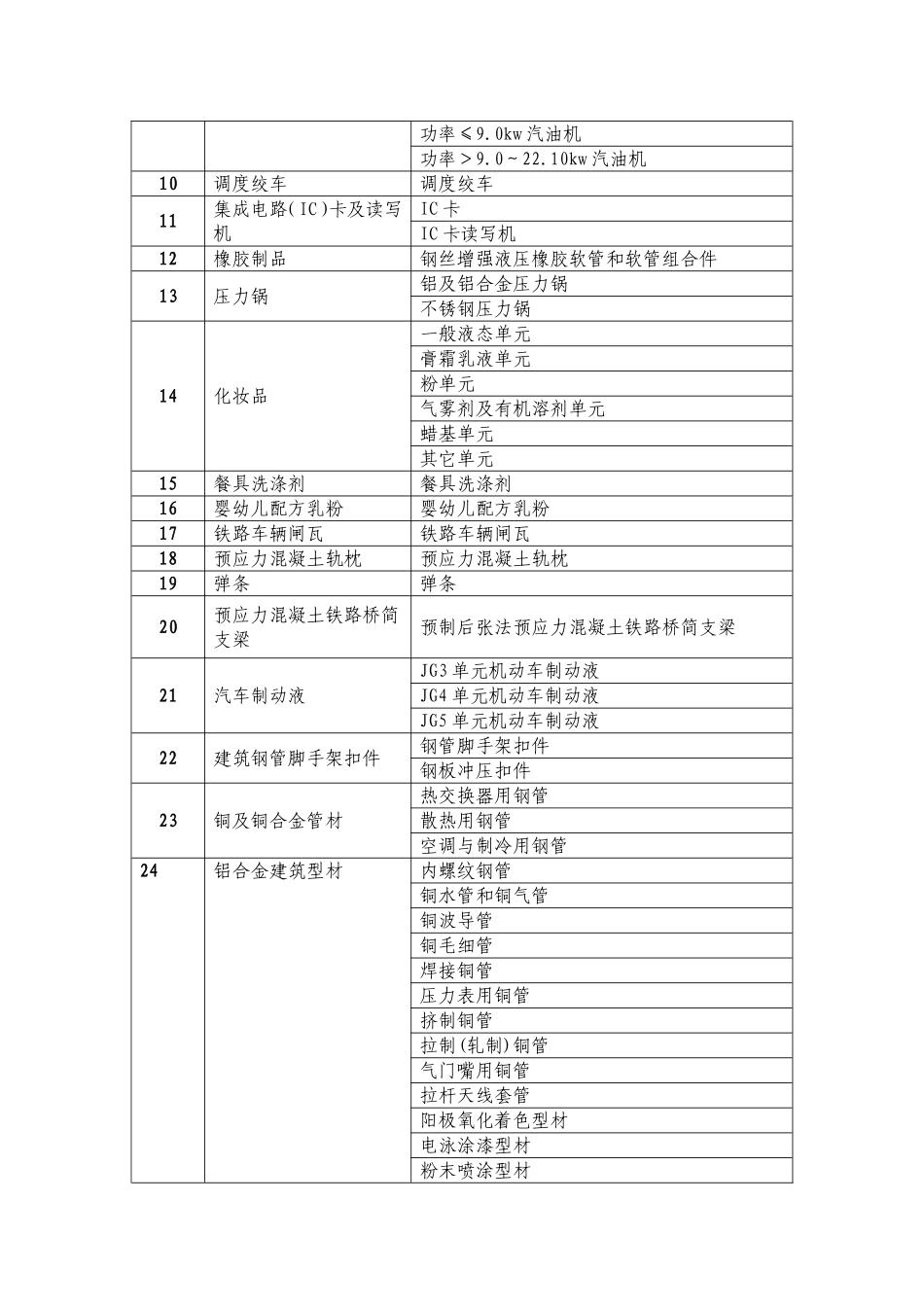 国家质量监督检验检疫总局公告 2003年第77号_第3页