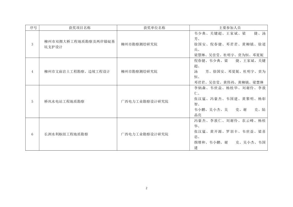 南宁勘察优秀单位_第2页