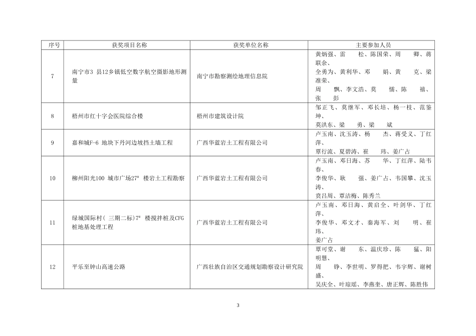 南宁勘察优秀单位_第3页