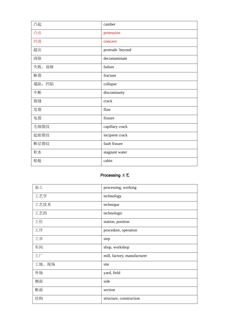 桥吊中英文对照表_第3页
