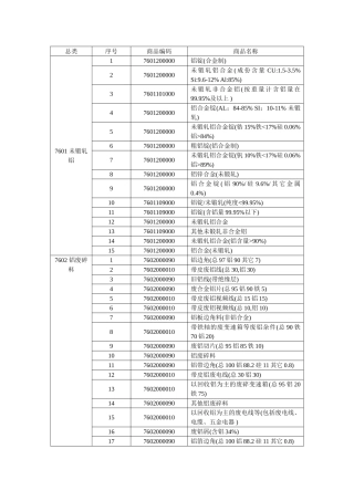 铝业HS编码