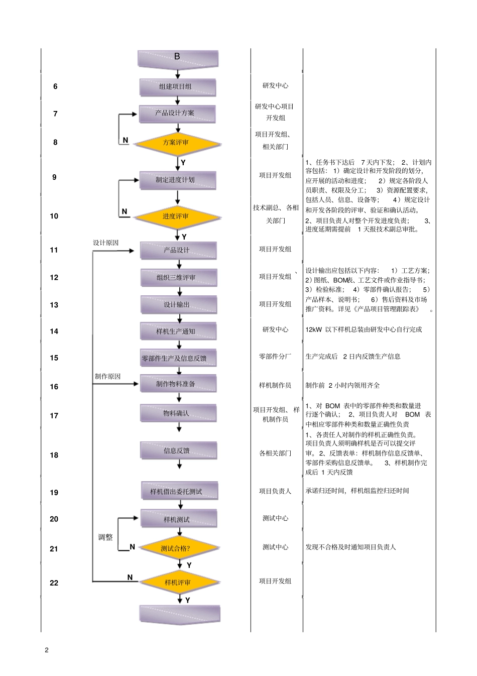 产品开发改进控制管理制度剖析_第2页