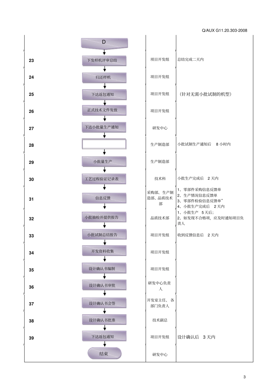 产品开发改进控制管理制度剖析_第3页