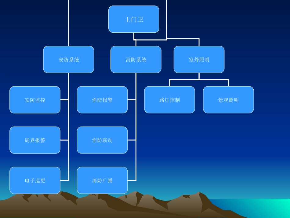 食品公司自控制方案 演示文稿_第3页