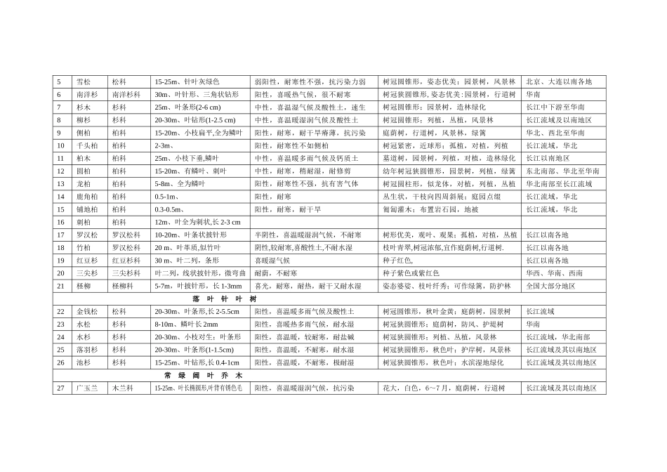 园林景观设计师必备园林绿化苗木植物大全325种-广东东土园林-冯华添_第2页