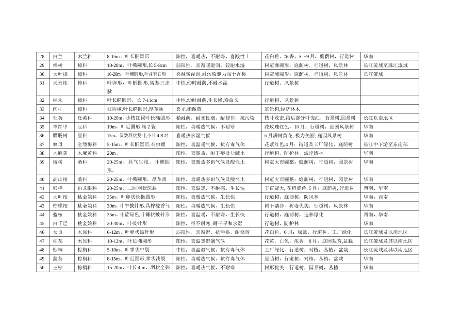 园林景观设计师必备园林绿化苗木植物大全325种-广东东土园林-冯华添_第3页