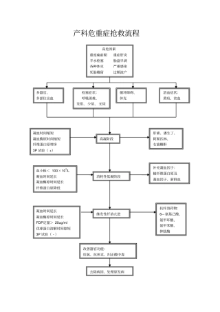 产科危重症抢救流程