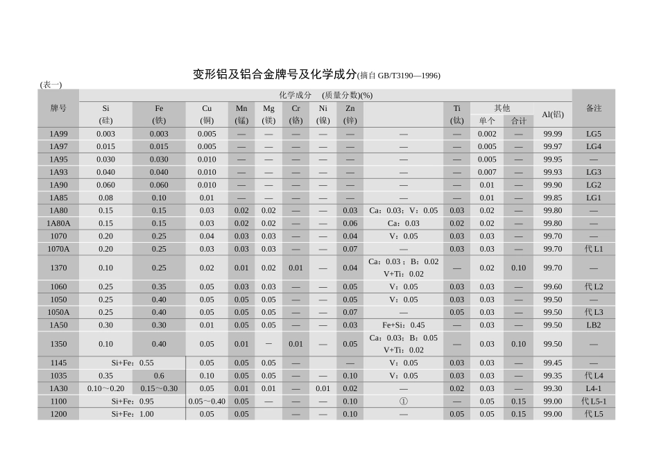 铝及铝合金牌号及化学成分 ER5183_第2页