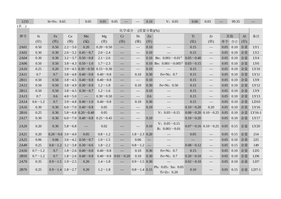 铝及铝合金牌号及化学成分 ER5183_第3页