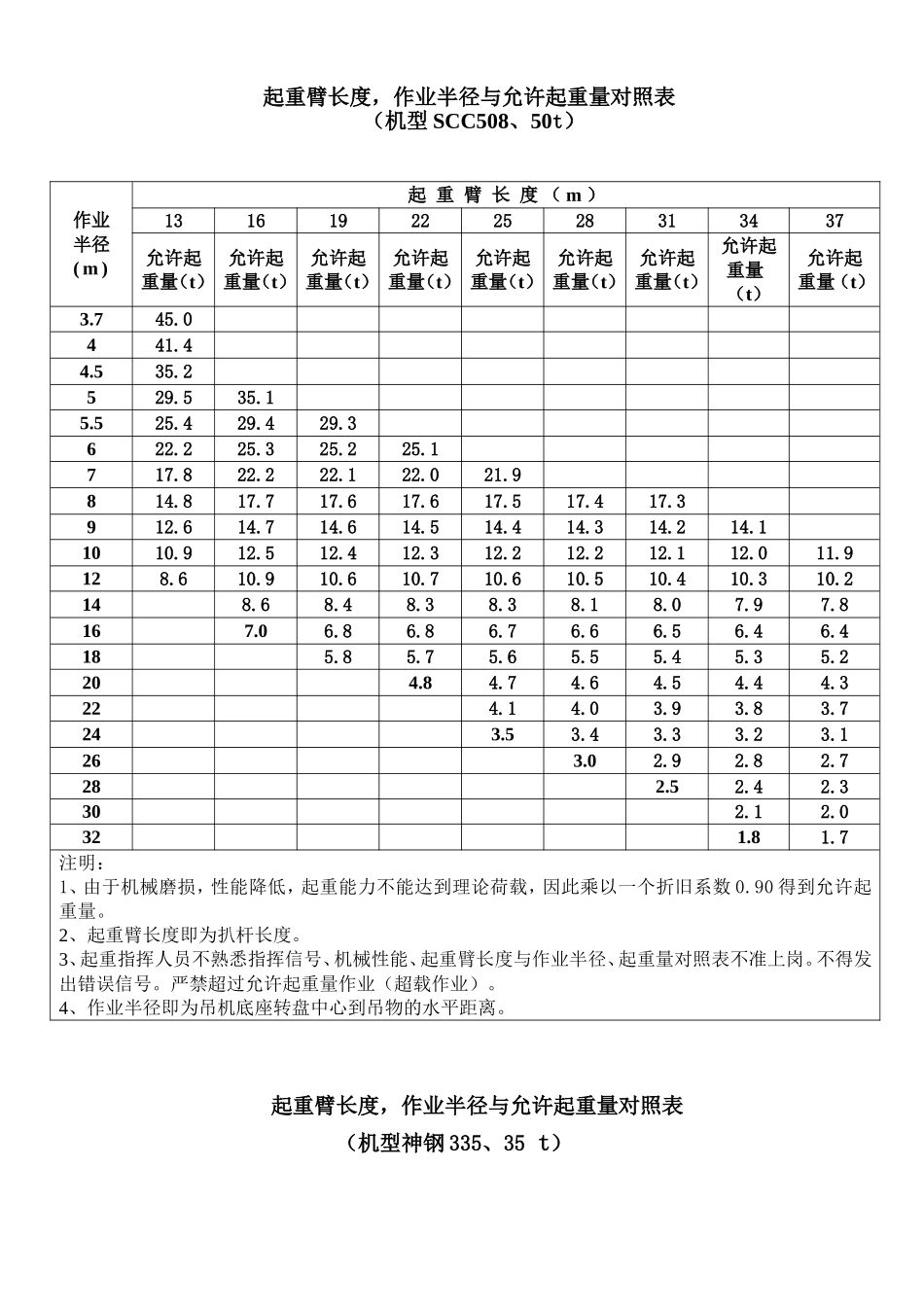 起重臂长度,作业半径与允许起重量对照表_第2页