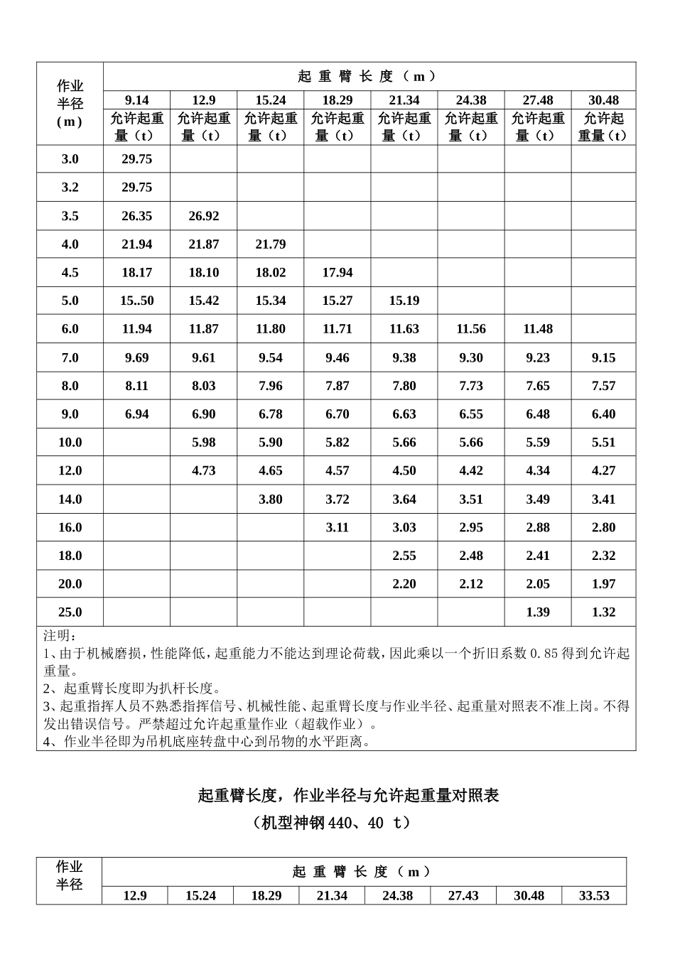 起重臂长度,作业半径与允许起重量对照表_第3页