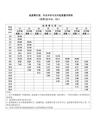 起重臂长度,作业半径与允许起重量对照表