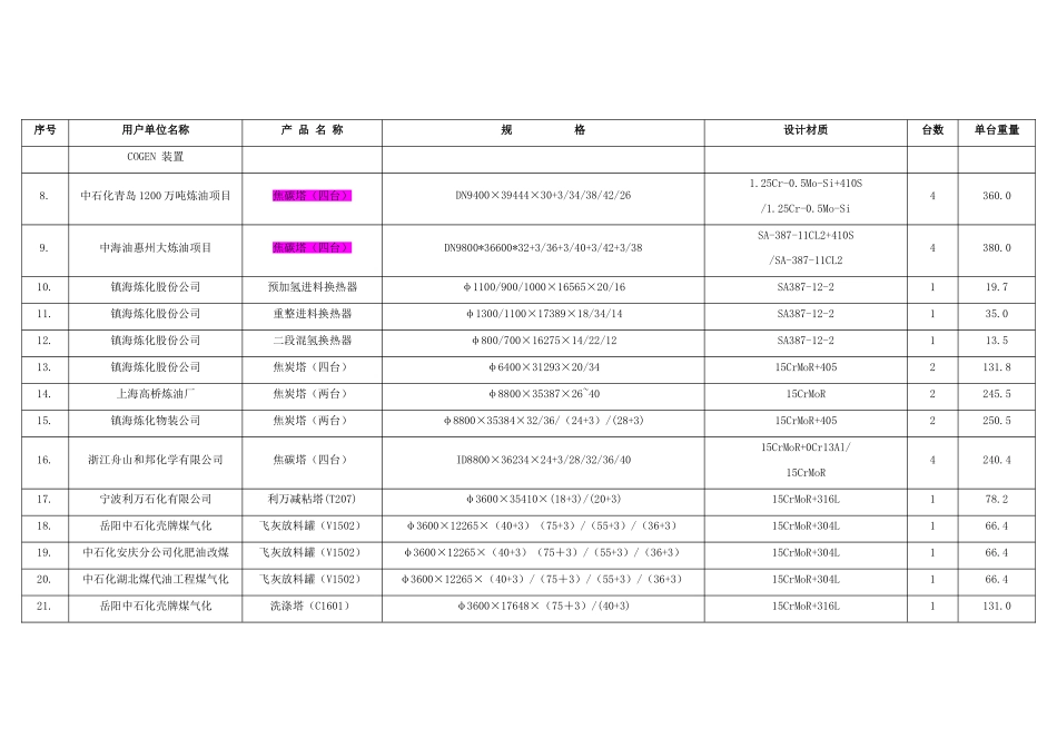 宁波天翼石化重型设备制造有限公司绩表_第2页