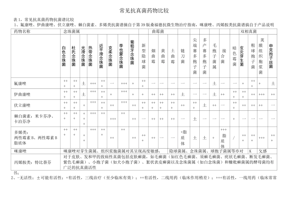 常见抗真菌药物比较 _第1页