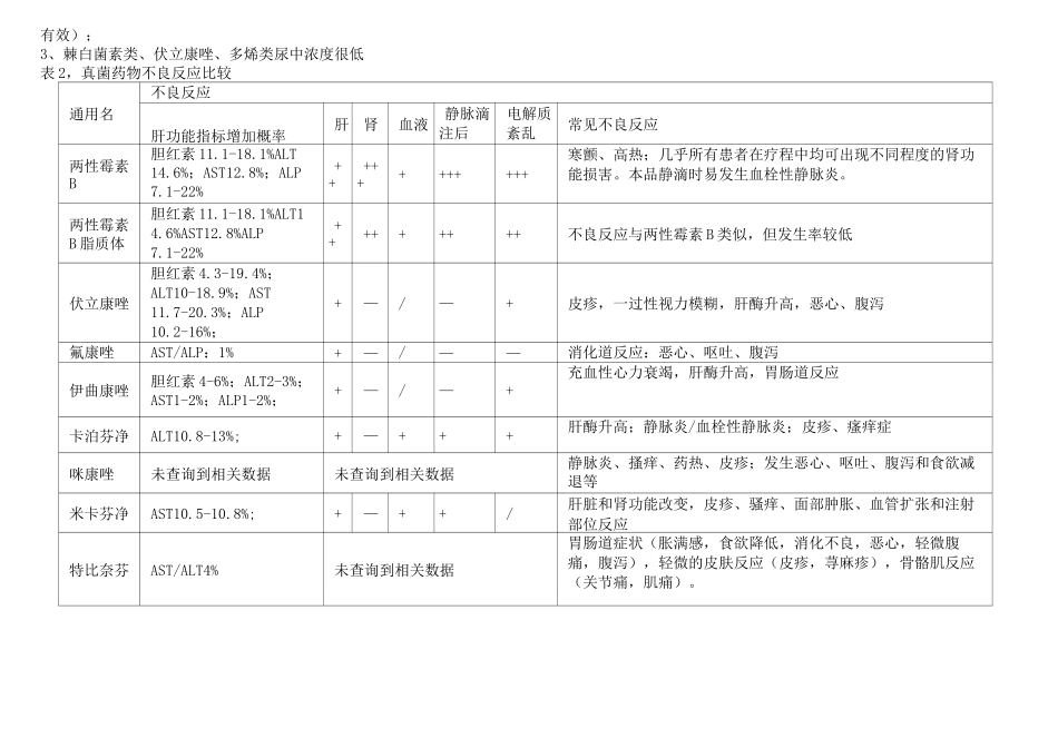 常见抗真菌药物比较 _第2页