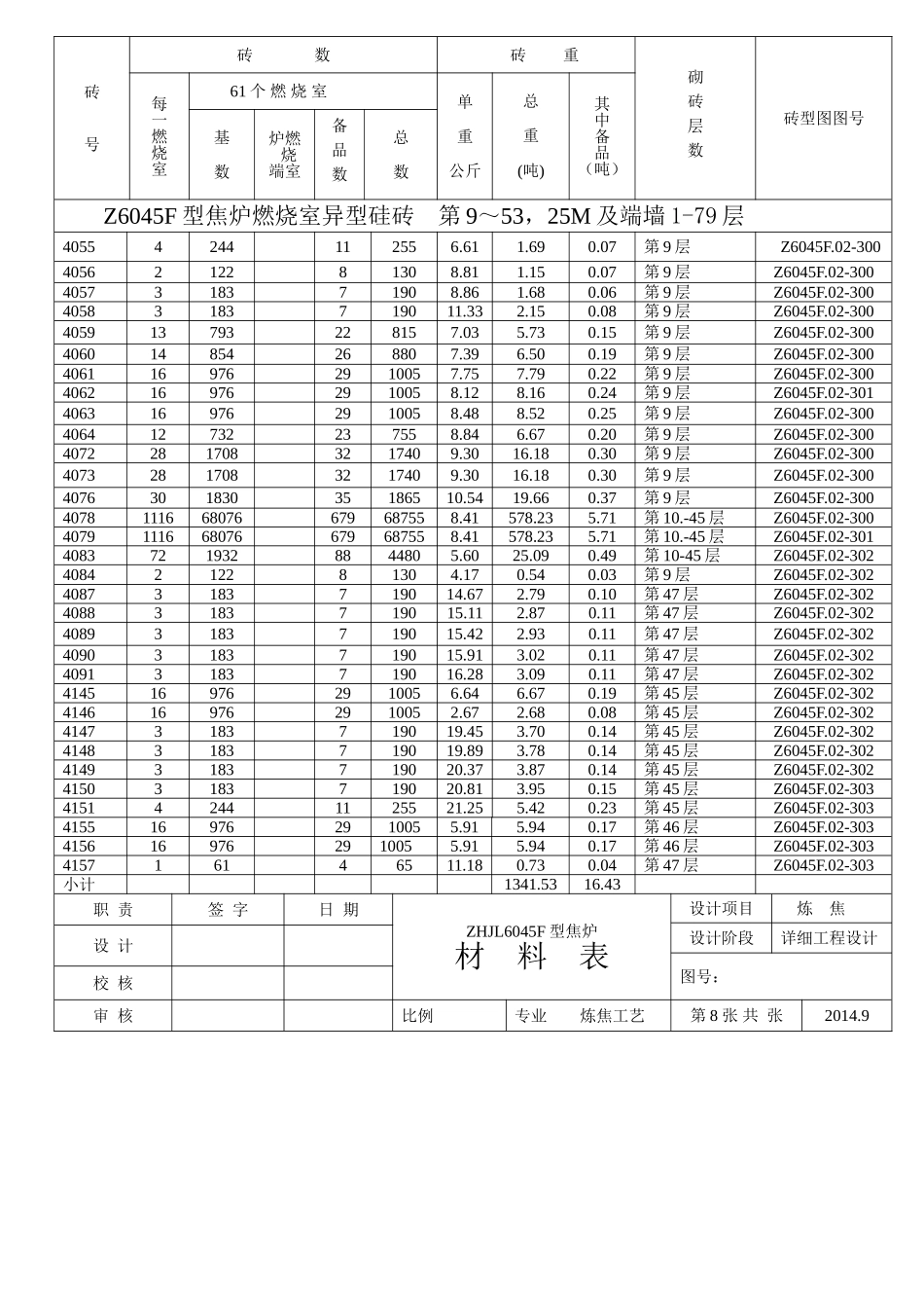 燃烧室异型硅砖材料表3_第1页
