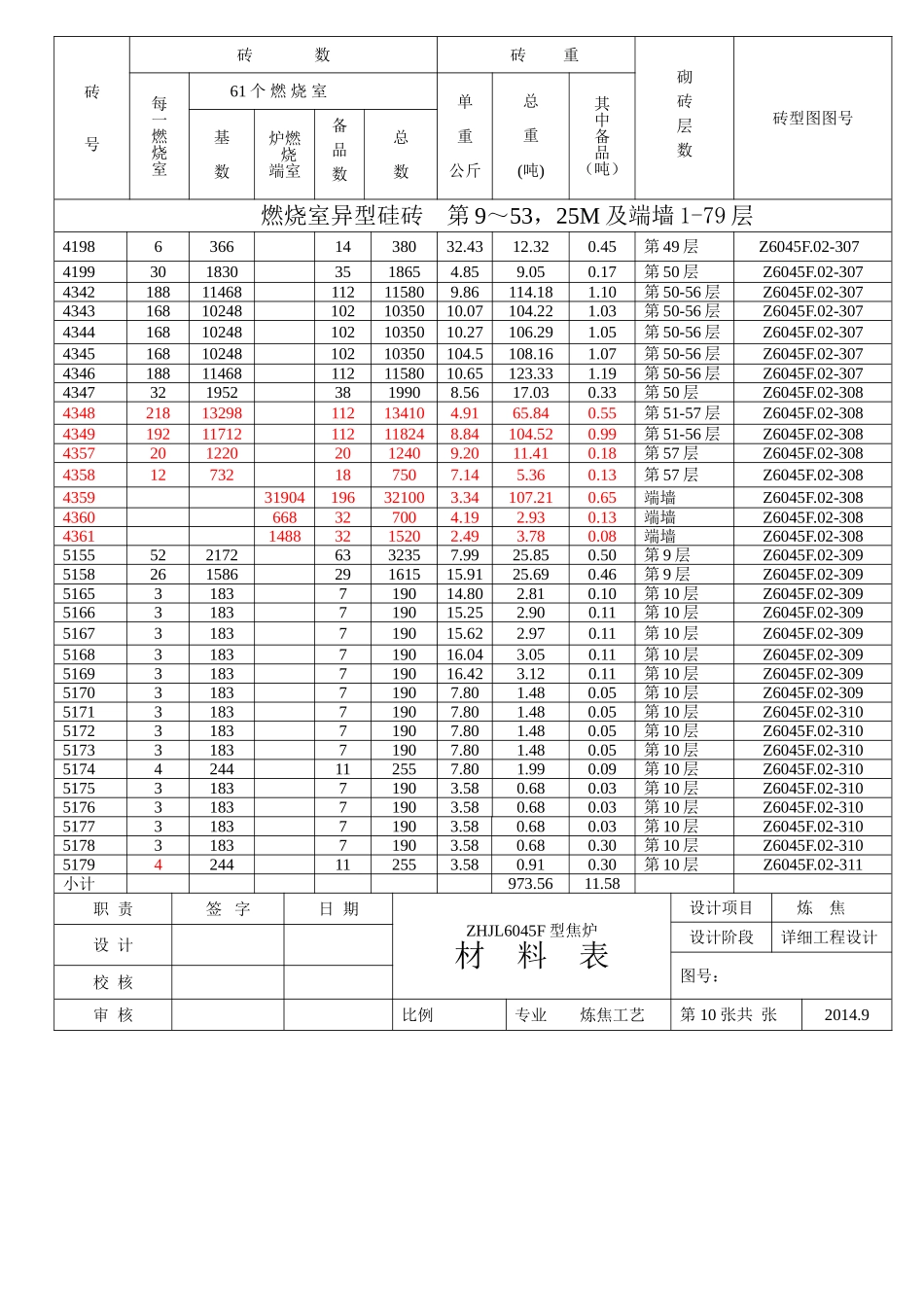 燃烧室异型硅砖材料表3_第3页
