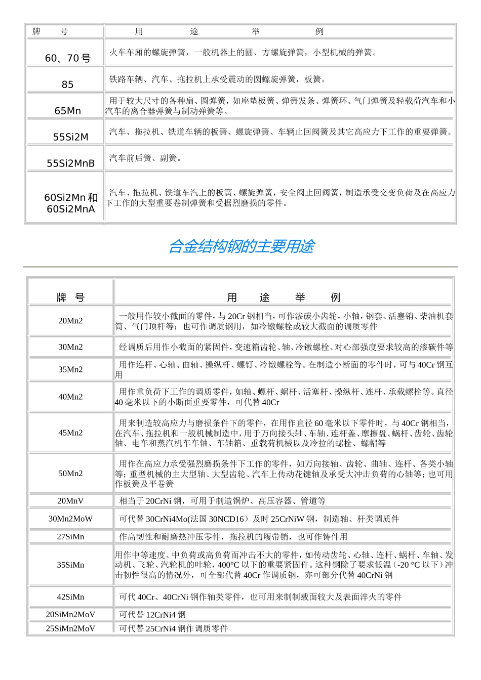 优质碳素结构钢各牌号的主要用途_第3页