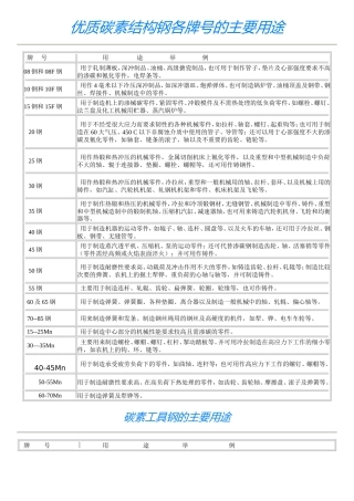 优质碳素结构钢各牌号的主要用途