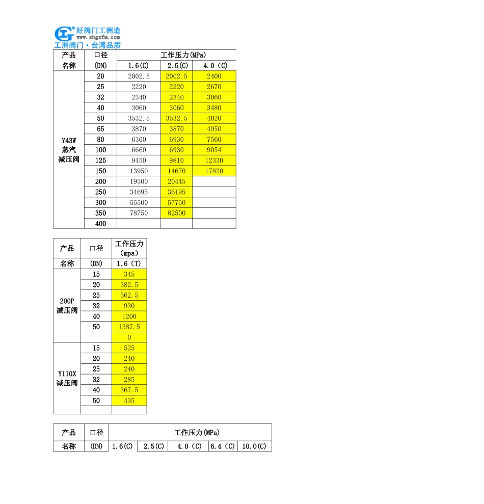 高温高压蒸汽减压阀-Y63H高温高压蒸汽减压阀_第3页