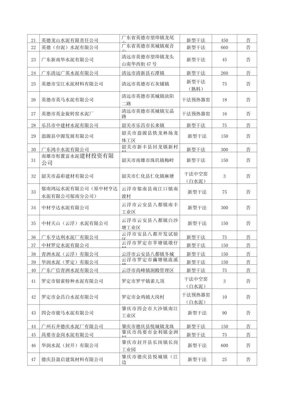 广东水泥行业产能现状清单_第2页