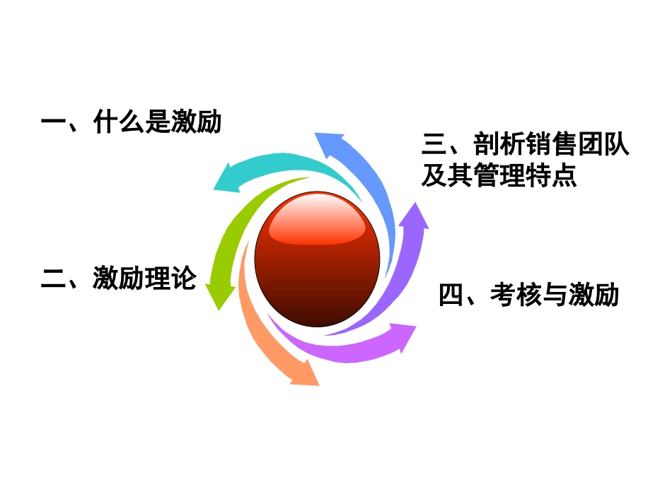 第十一章 销售团队的激励机制_第3页