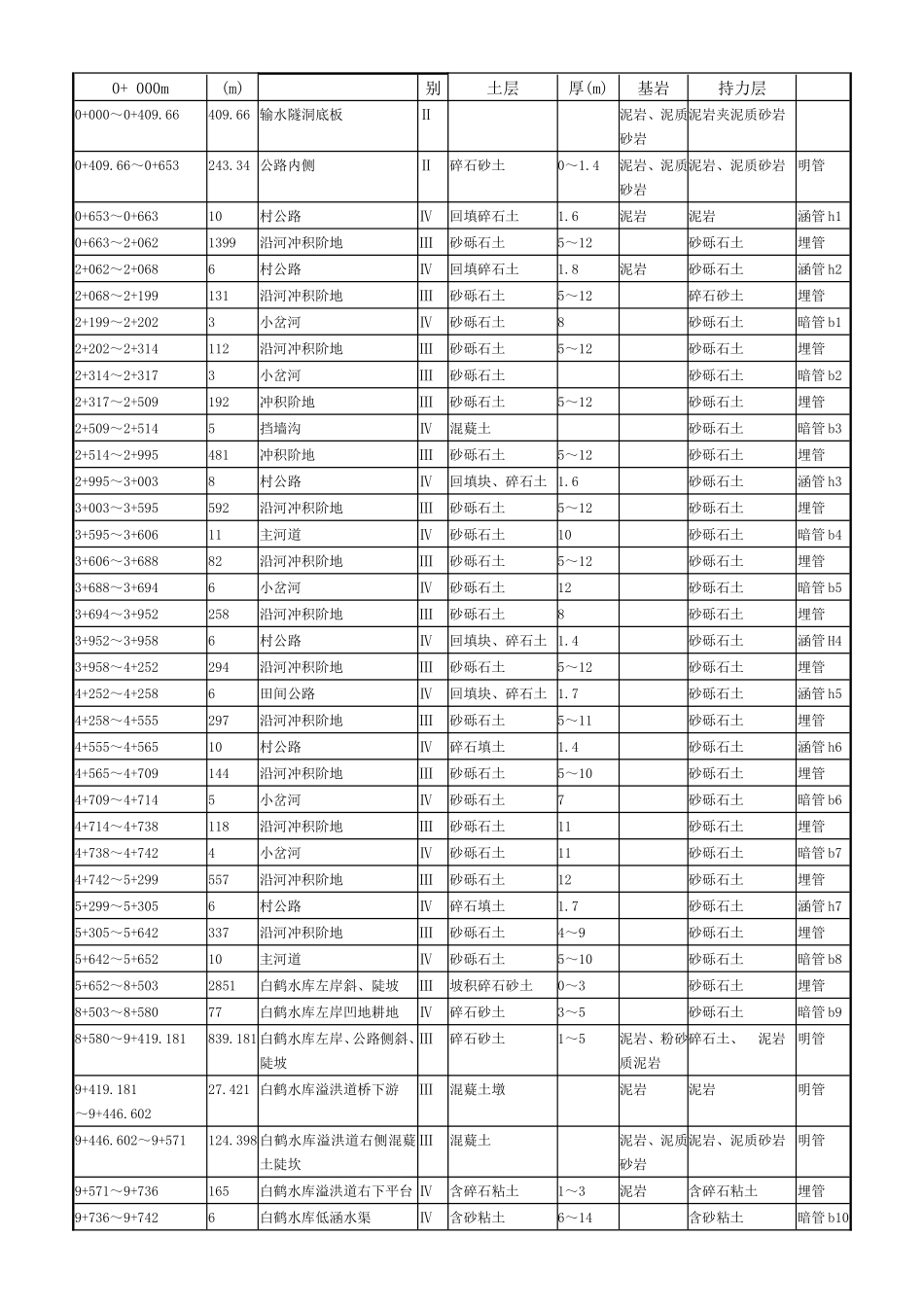 隧洞输水管道_第2页