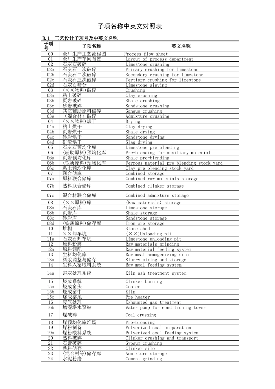 子项号及名称(中英文)_第1页